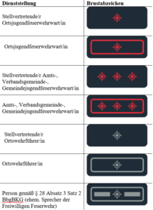 Neue Dienstgradabzeichen bei den freiwilligen Feuerwehren im Land ...